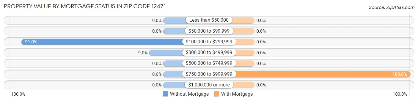Property Value by Mortgage Status in Zip Code 12471