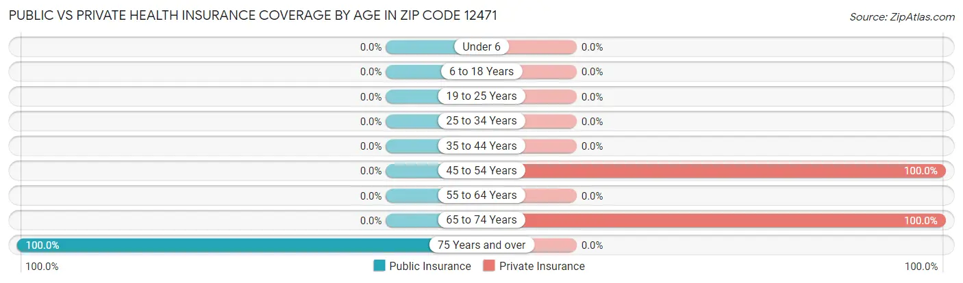 Public vs Private Health Insurance Coverage by Age in Zip Code 12471