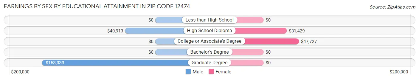 Earnings by Sex by Educational Attainment in Zip Code 12474