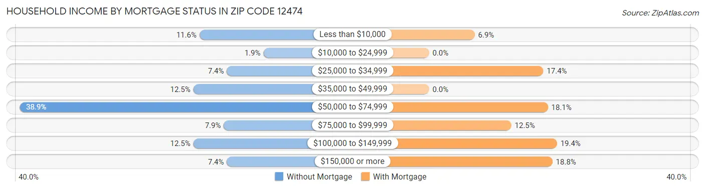 Household Income by Mortgage Status in Zip Code 12474
