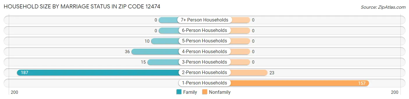 Household Size by Marriage Status in Zip Code 12474