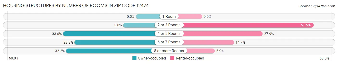 Housing Structures by Number of Rooms in Zip Code 12474