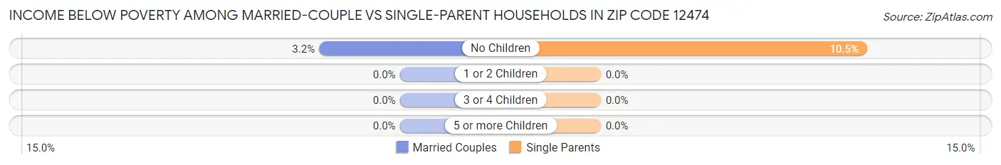 Income Below Poverty Among Married-Couple vs Single-Parent Households in Zip Code 12474