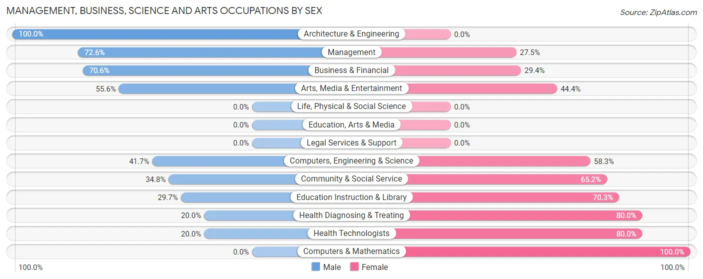 Management, Business, Science and Arts Occupations by Sex in Zip Code 12474