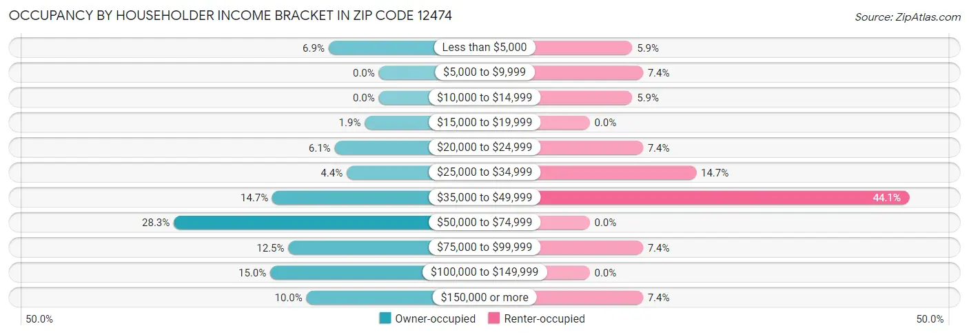 Occupancy by Householder Income Bracket in Zip Code 12474