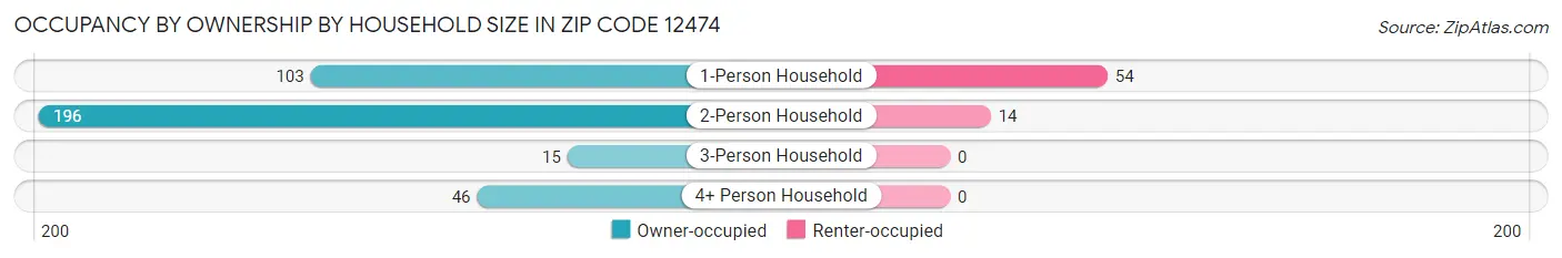 Occupancy by Ownership by Household Size in Zip Code 12474