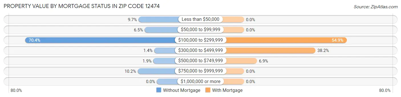 Property Value by Mortgage Status in Zip Code 12474