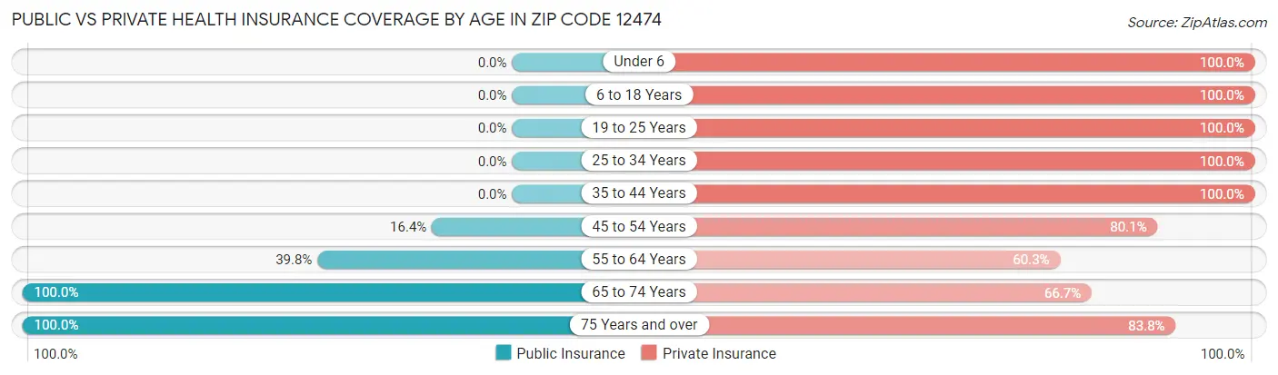 Public vs Private Health Insurance Coverage by Age in Zip Code 12474