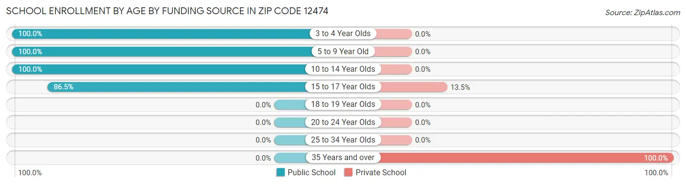 School Enrollment by Age by Funding Source in Zip Code 12474