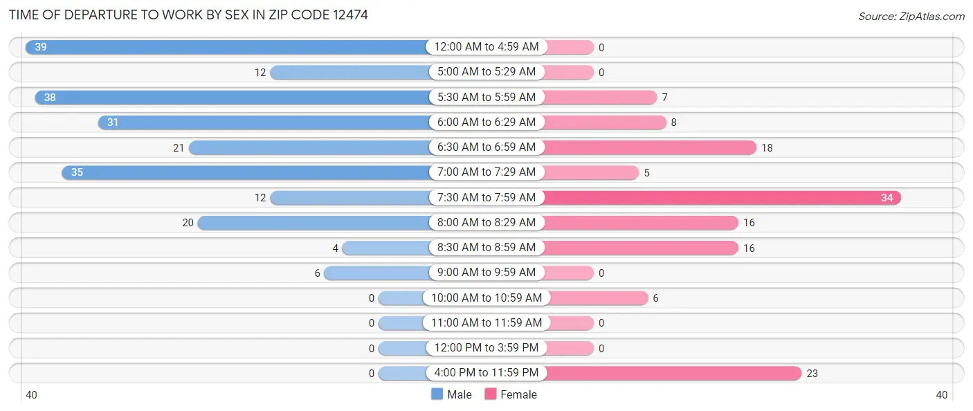 Time of Departure to Work by Sex in Zip Code 12474