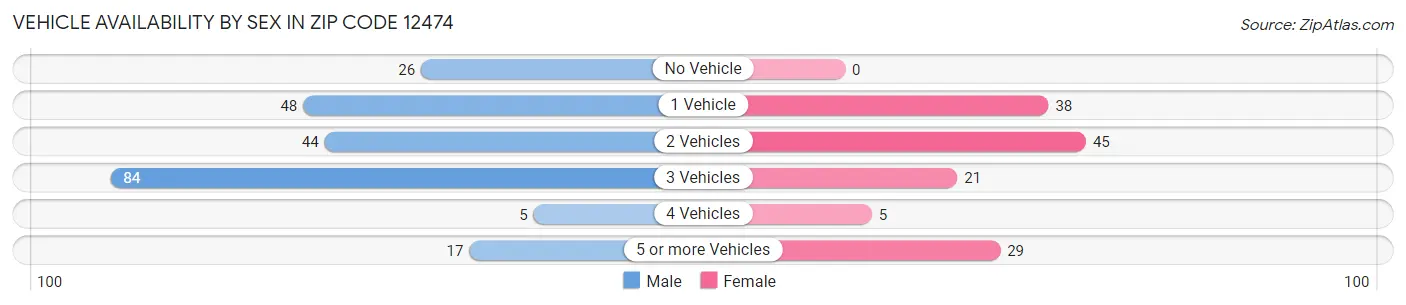Vehicle Availability by Sex in Zip Code 12474