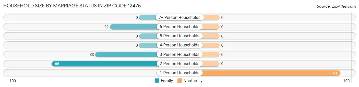 Household Size by Marriage Status in Zip Code 12475