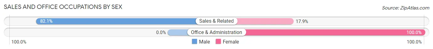 Sales and Office Occupations by Sex in Zip Code 12475