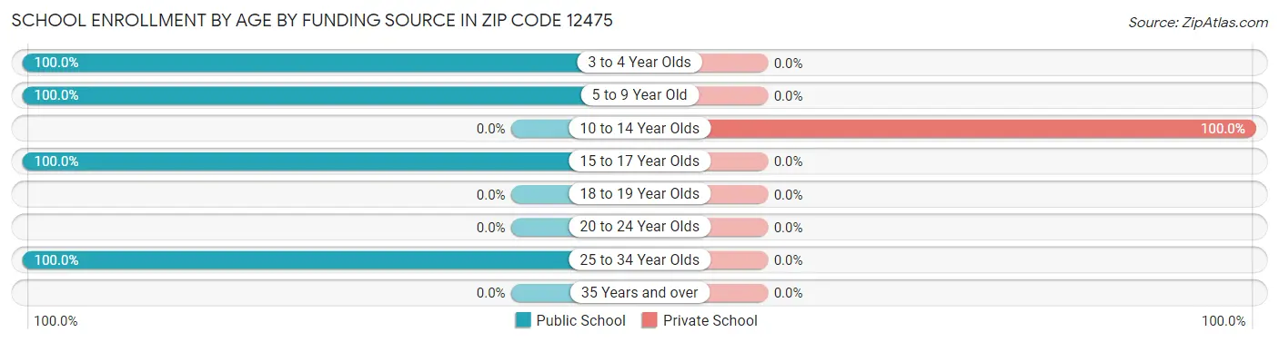 School Enrollment by Age by Funding Source in Zip Code 12475