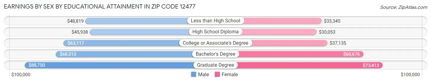 Earnings by Sex by Educational Attainment in Zip Code 12477