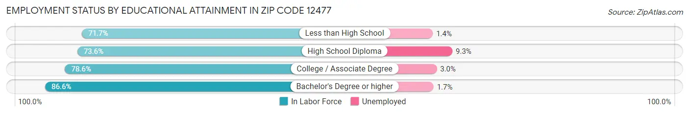 Employment Status by Educational Attainment in Zip Code 12477
