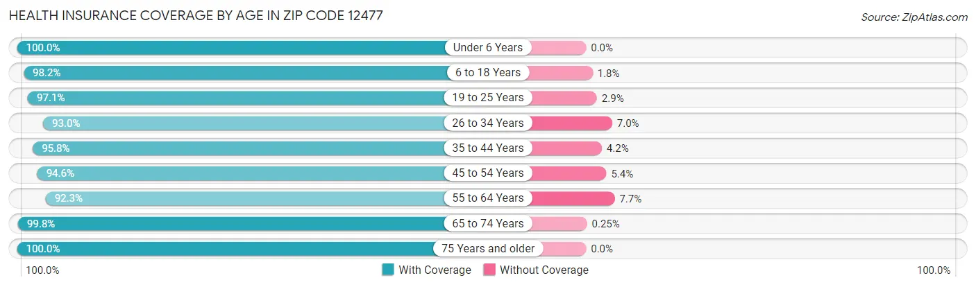 Health Insurance Coverage by Age in Zip Code 12477