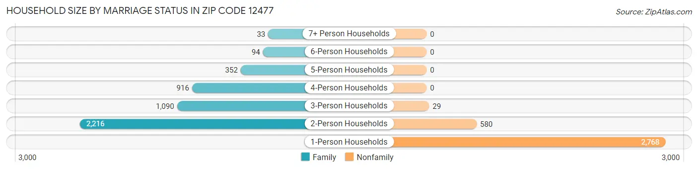 Household Size by Marriage Status in Zip Code 12477