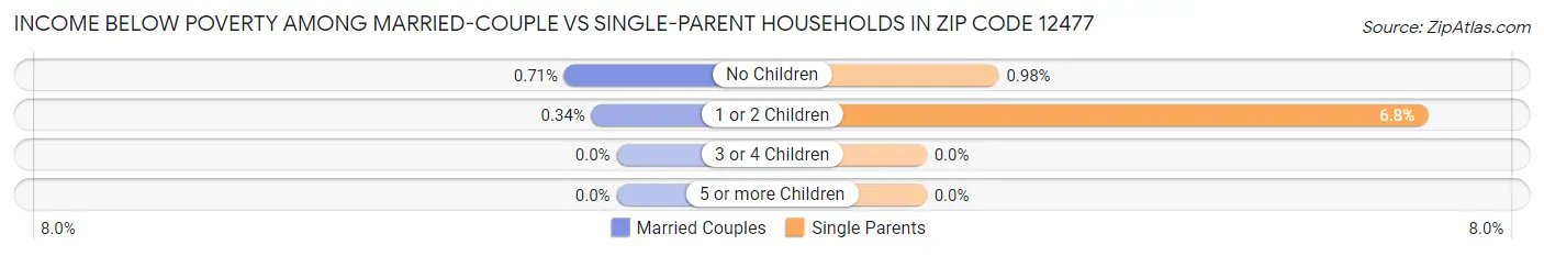 Income Below Poverty Among Married-Couple vs Single-Parent Households in Zip Code 12477