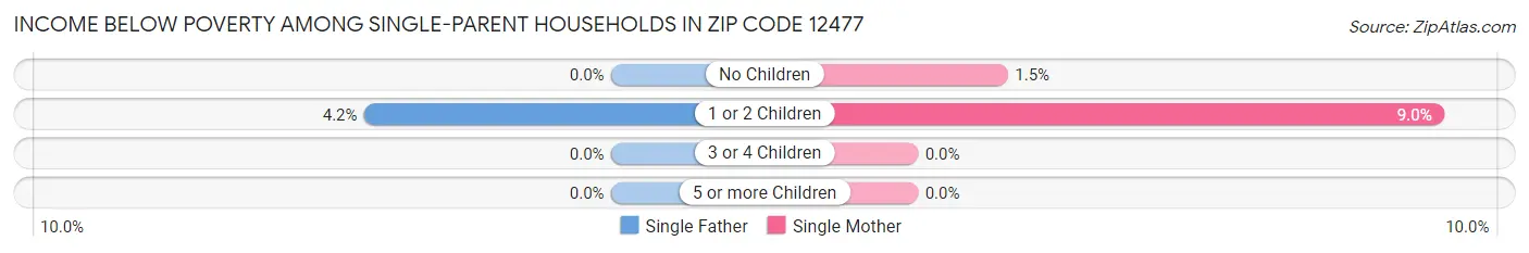 Income Below Poverty Among Single-Parent Households in Zip Code 12477