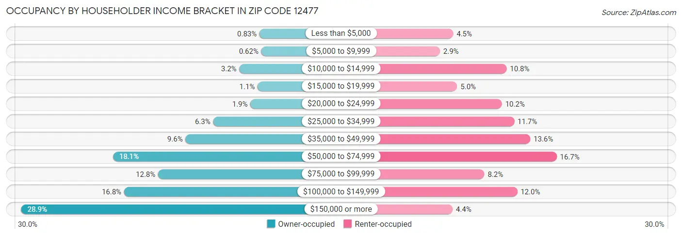 Occupancy by Householder Income Bracket in Zip Code 12477