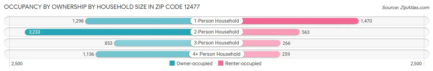 Occupancy by Ownership by Household Size in Zip Code 12477