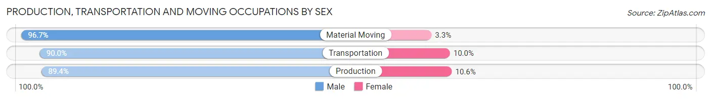 Production, Transportation and Moving Occupations by Sex in Zip Code 12477