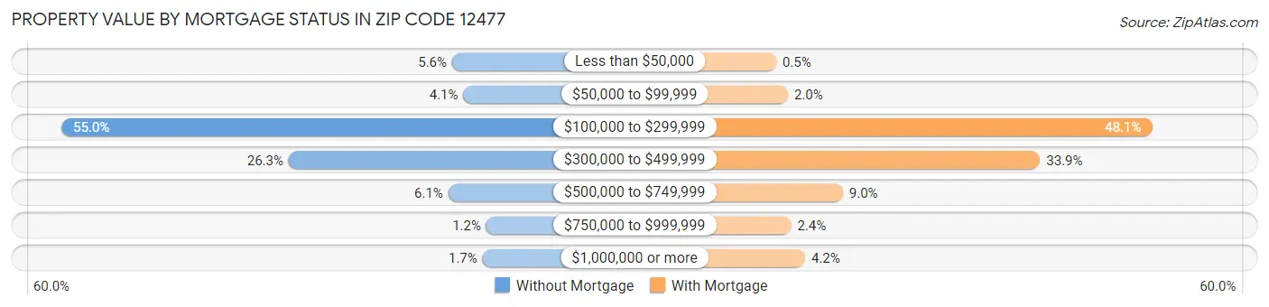 Property Value by Mortgage Status in Zip Code 12477