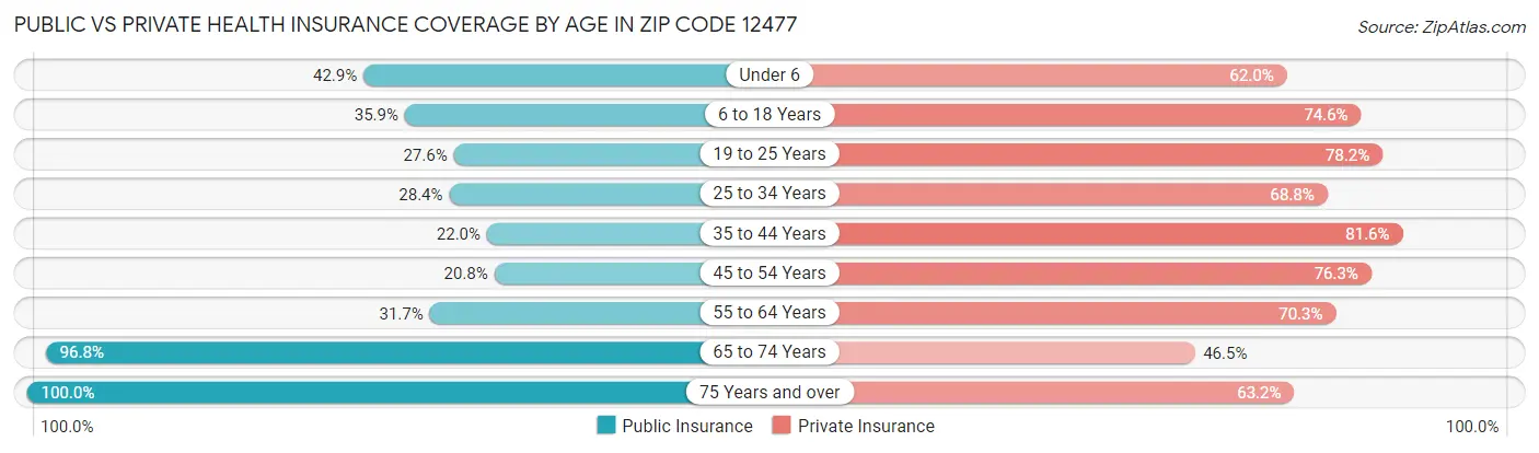 Public vs Private Health Insurance Coverage by Age in Zip Code 12477