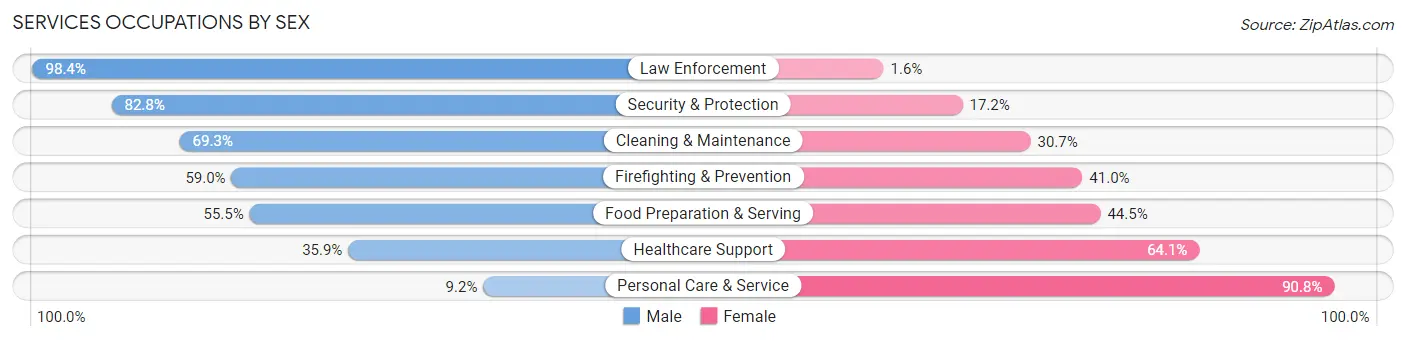 Services Occupations by Sex in Zip Code 12477