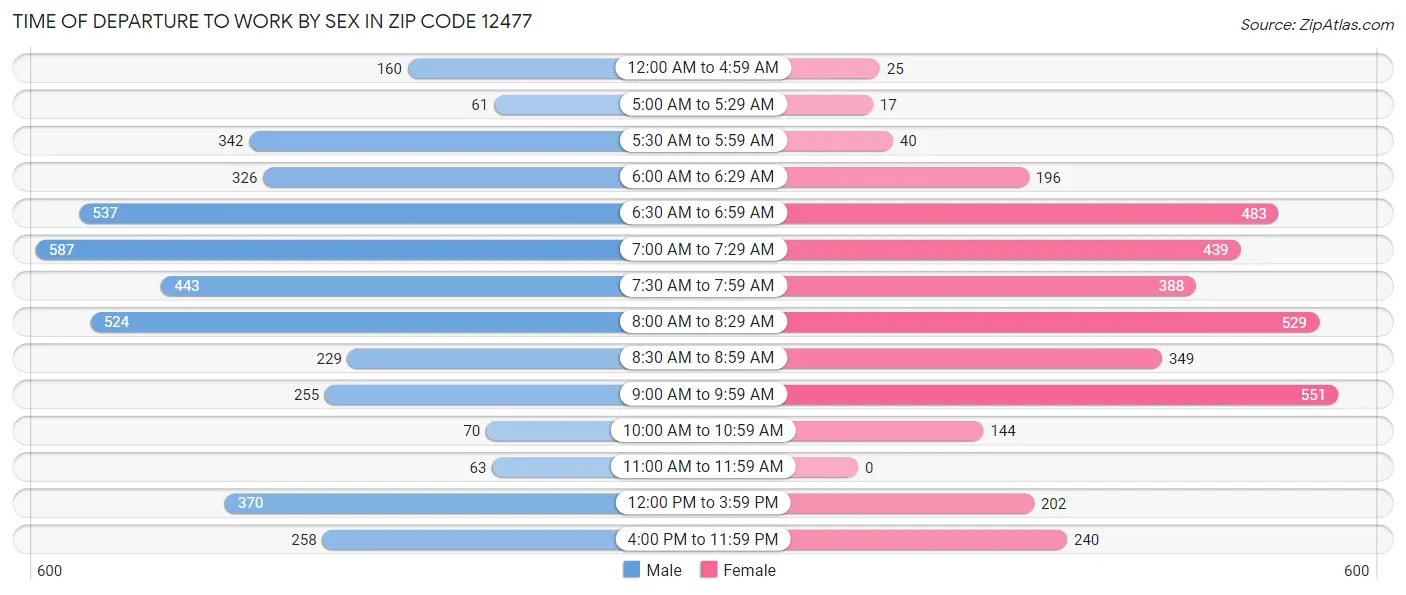 Time of Departure to Work by Sex in Zip Code 12477