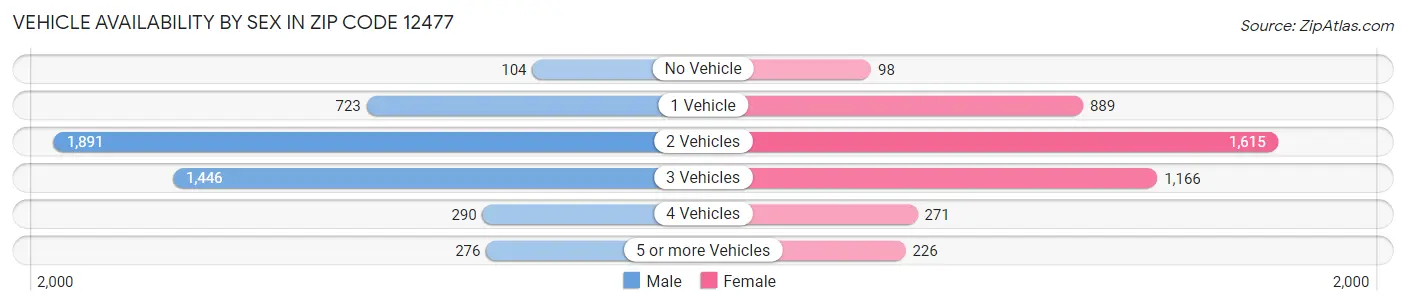 Vehicle Availability by Sex in Zip Code 12477