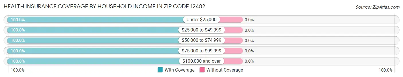 Health Insurance Coverage by Household Income in Zip Code 12482