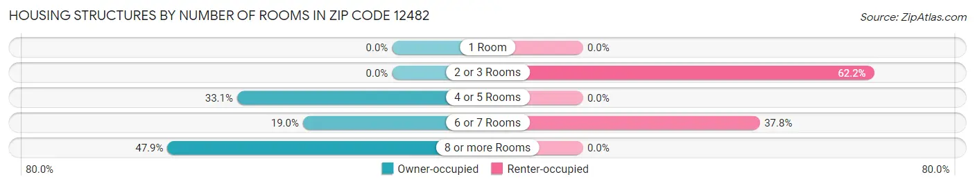 Housing Structures by Number of Rooms in Zip Code 12482