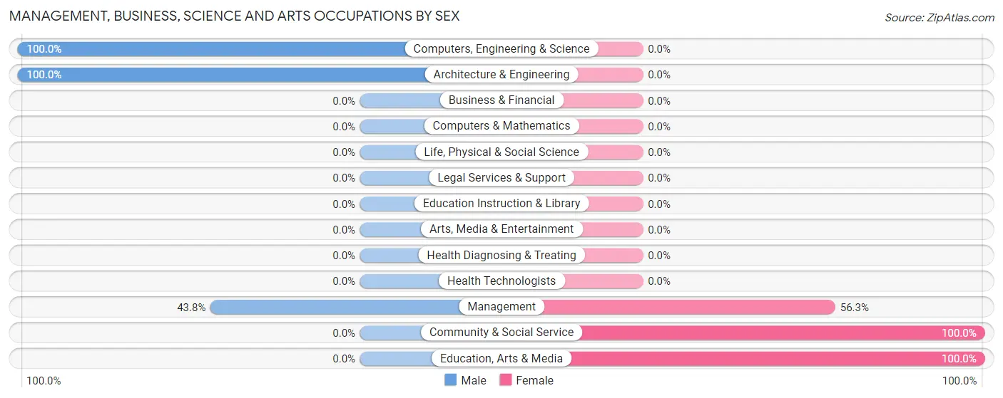 Management, Business, Science and Arts Occupations by Sex in Zip Code 12482