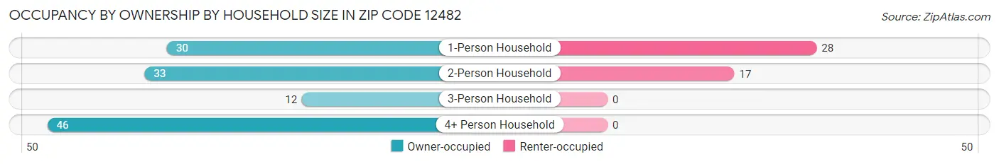 Occupancy by Ownership by Household Size in Zip Code 12482