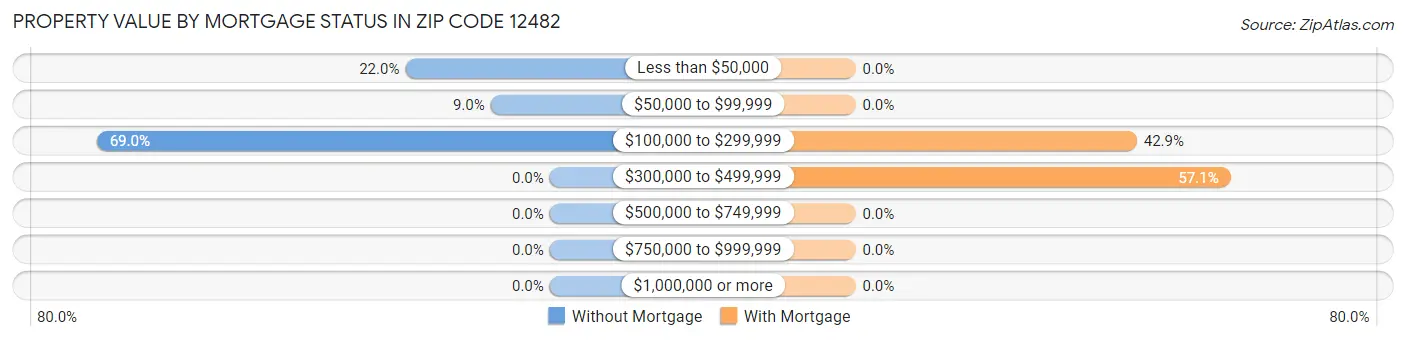 Property Value by Mortgage Status in Zip Code 12482