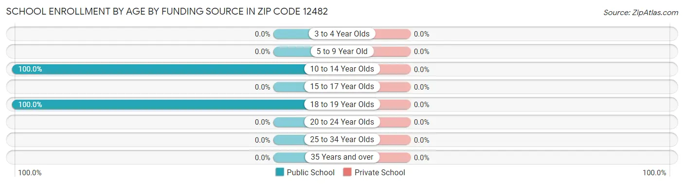 School Enrollment by Age by Funding Source in Zip Code 12482