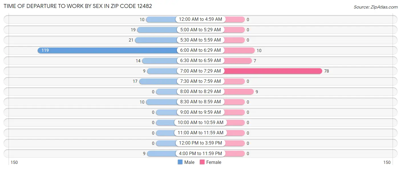 Time of Departure to Work by Sex in Zip Code 12482