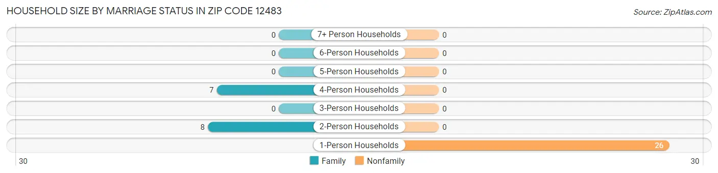 Household Size by Marriage Status in Zip Code 12483