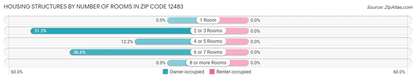 Housing Structures by Number of Rooms in Zip Code 12483