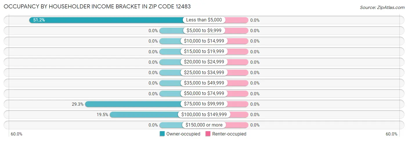 Occupancy by Householder Income Bracket in Zip Code 12483