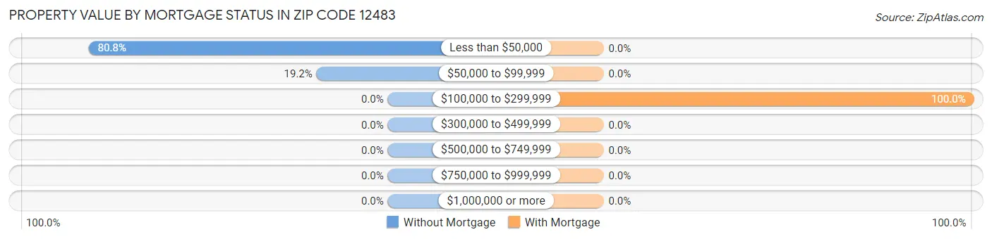 Property Value by Mortgage Status in Zip Code 12483