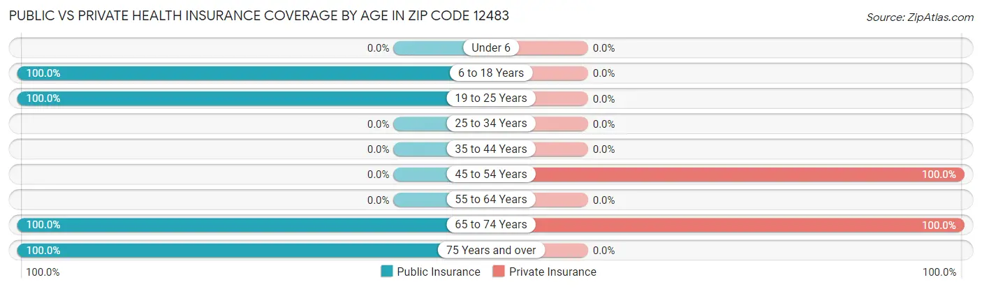 Public vs Private Health Insurance Coverage by Age in Zip Code 12483