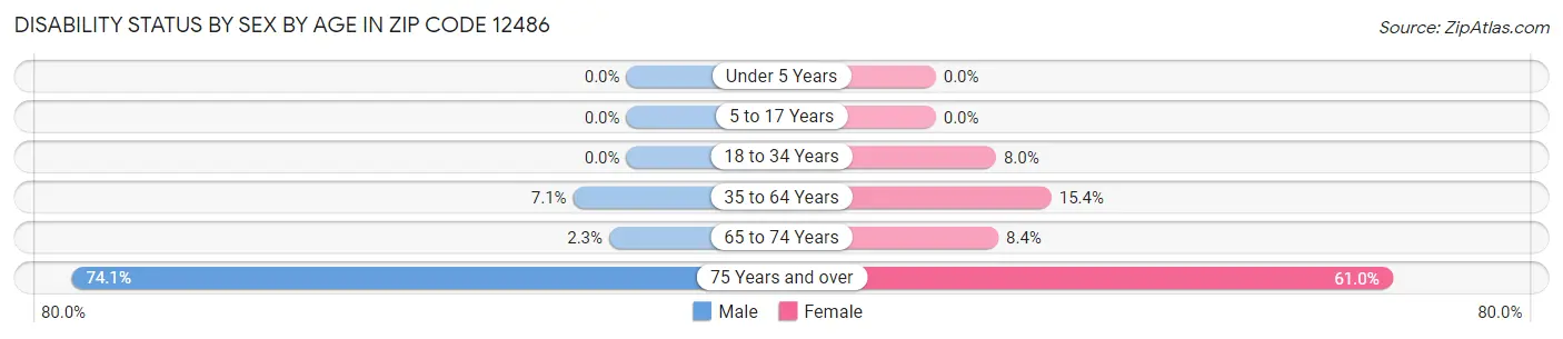 Disability Status by Sex by Age in Zip Code 12486