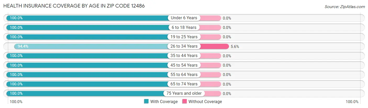 Health Insurance Coverage by Age in Zip Code 12486