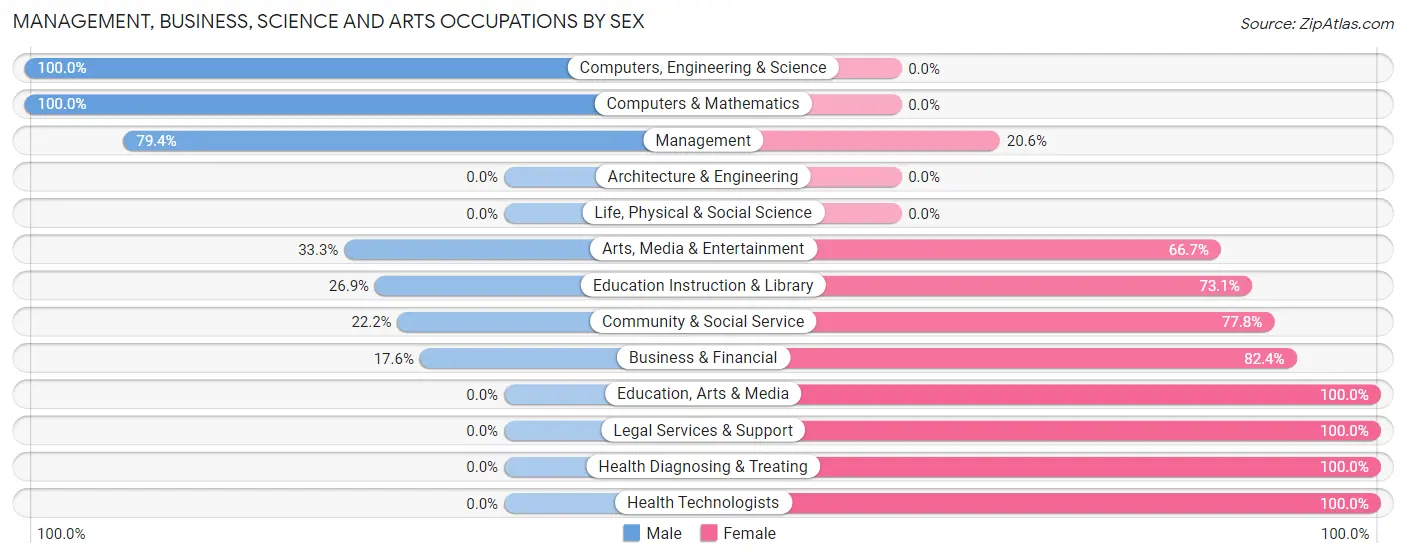 Management, Business, Science and Arts Occupations by Sex in Zip Code 12486
