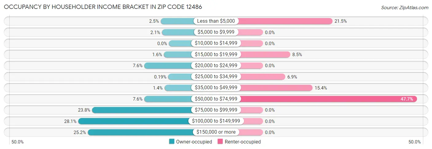 Occupancy by Householder Income Bracket in Zip Code 12486