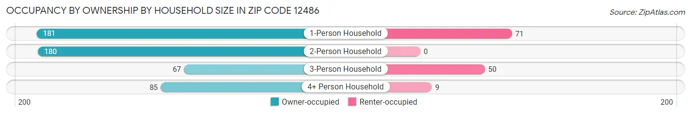 Occupancy by Ownership by Household Size in Zip Code 12486
