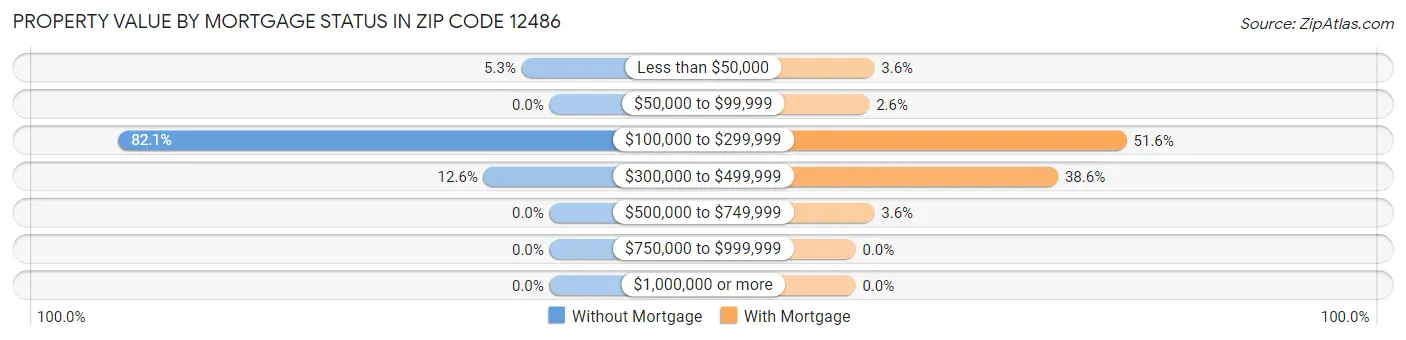 Property Value by Mortgage Status in Zip Code 12486
